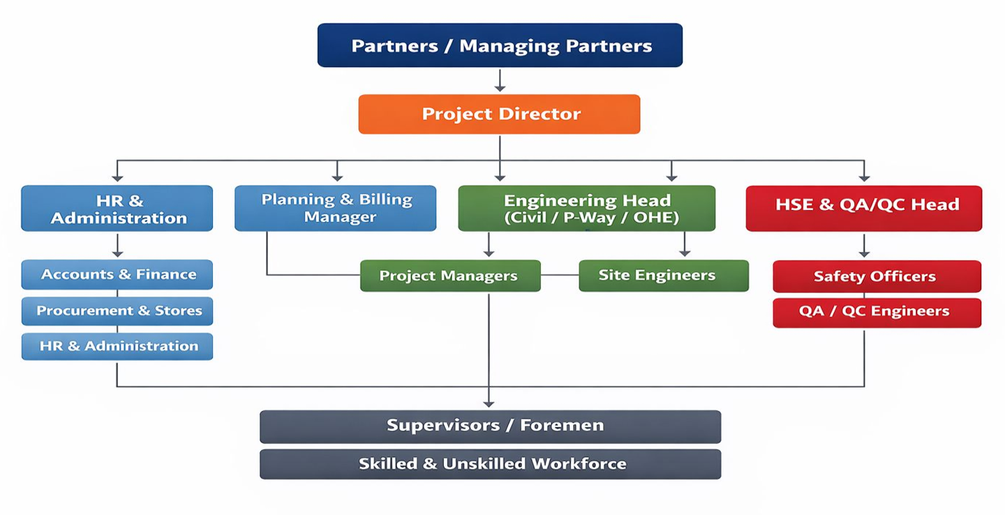 ML Enterprises Organization Chart